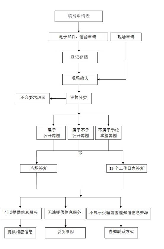 申请流程