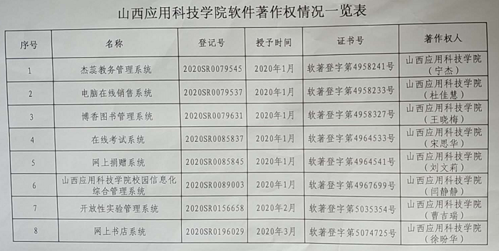 喜报|我校荣获8项经国家版权局批准的软件著作权