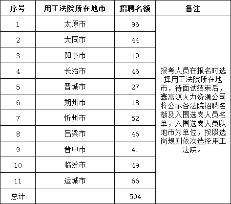 山西省各市中、基层人民法院招聘504名书记员(图1)