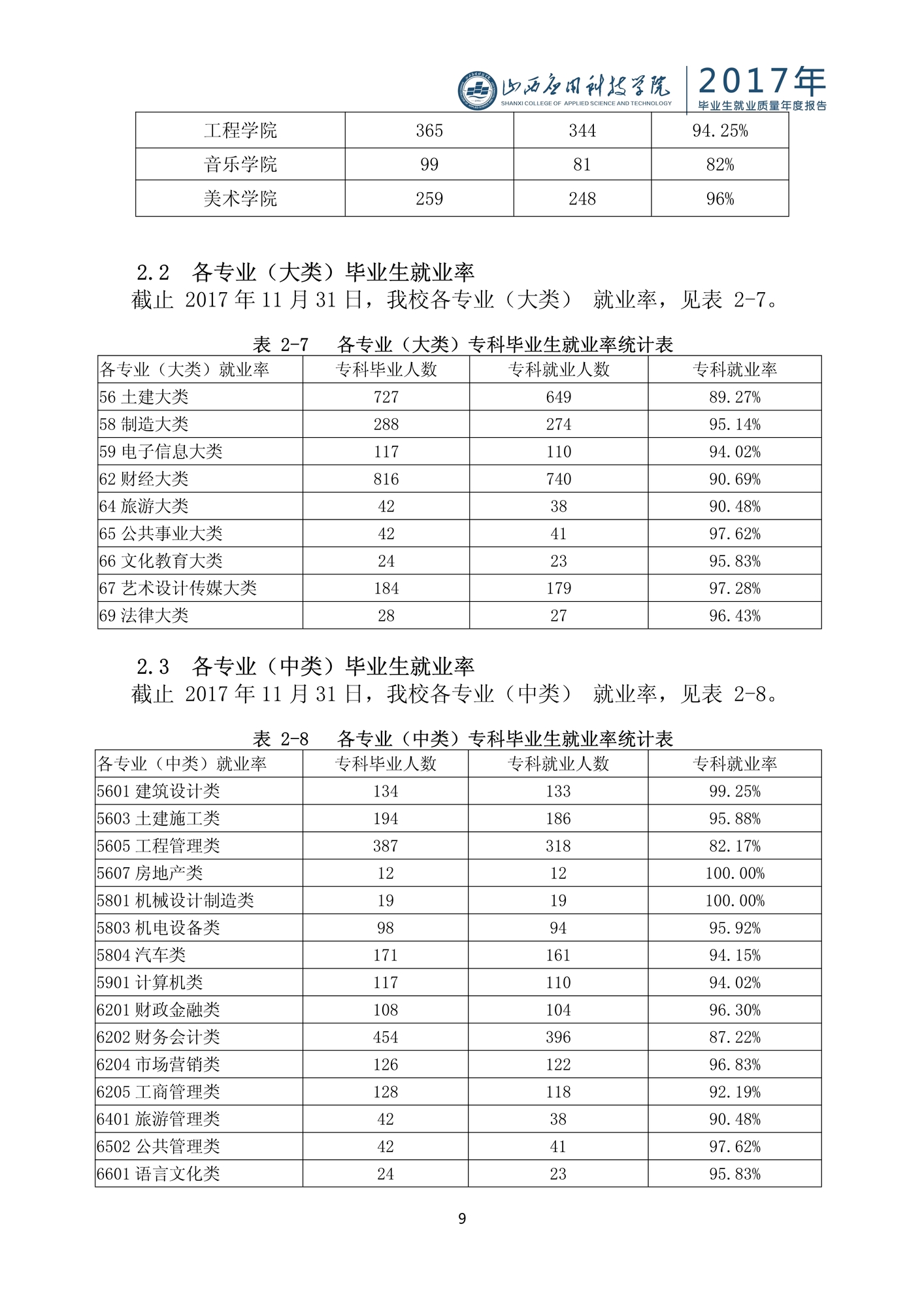 103016105285_0山西应用科技学院2017毕业生就业质量年度报告_9.jpeg