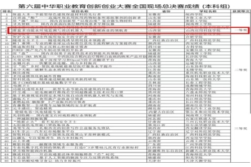 我院学子在第六届中华职教社创新创业大赛国赛中再创佳绩