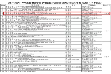 我校三创学院在第六届中华职教社创新创业大赛国赛中再创佳绩