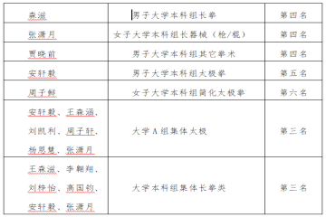 山西应用科技学院校武术队 在2026年山西省青少年学生武术锦标赛中荣获佳绩