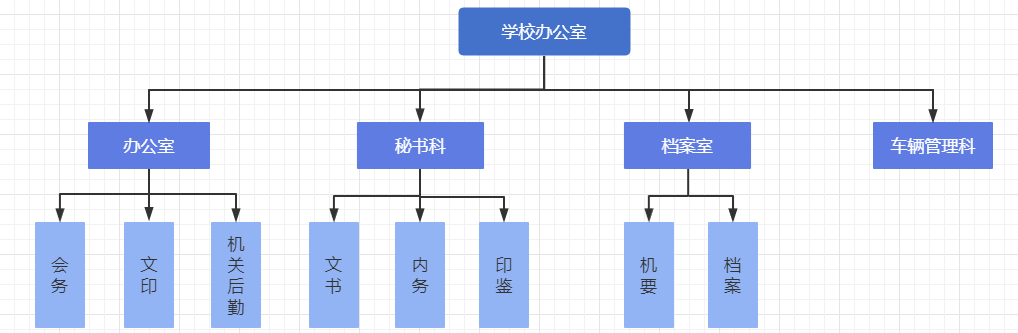 组织机构