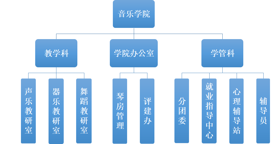 音乐学院组织机构