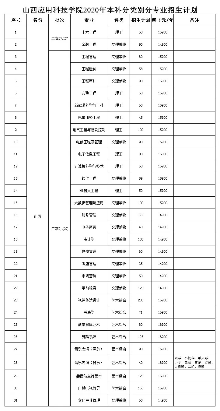 2020年普通本科招生计划