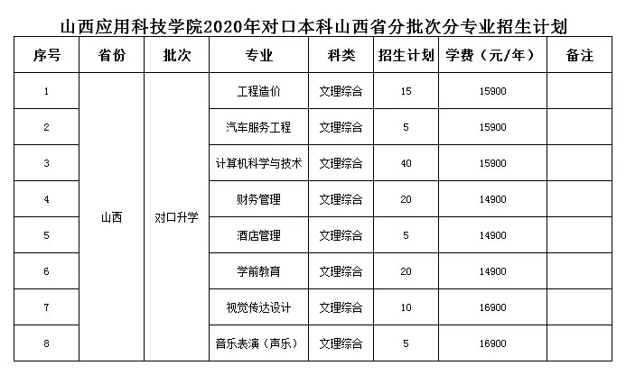 2020年对口升学本科招生计划