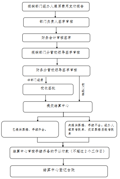 日常付款流程
