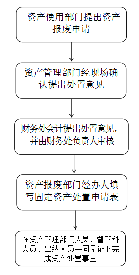 固定资产报废流程