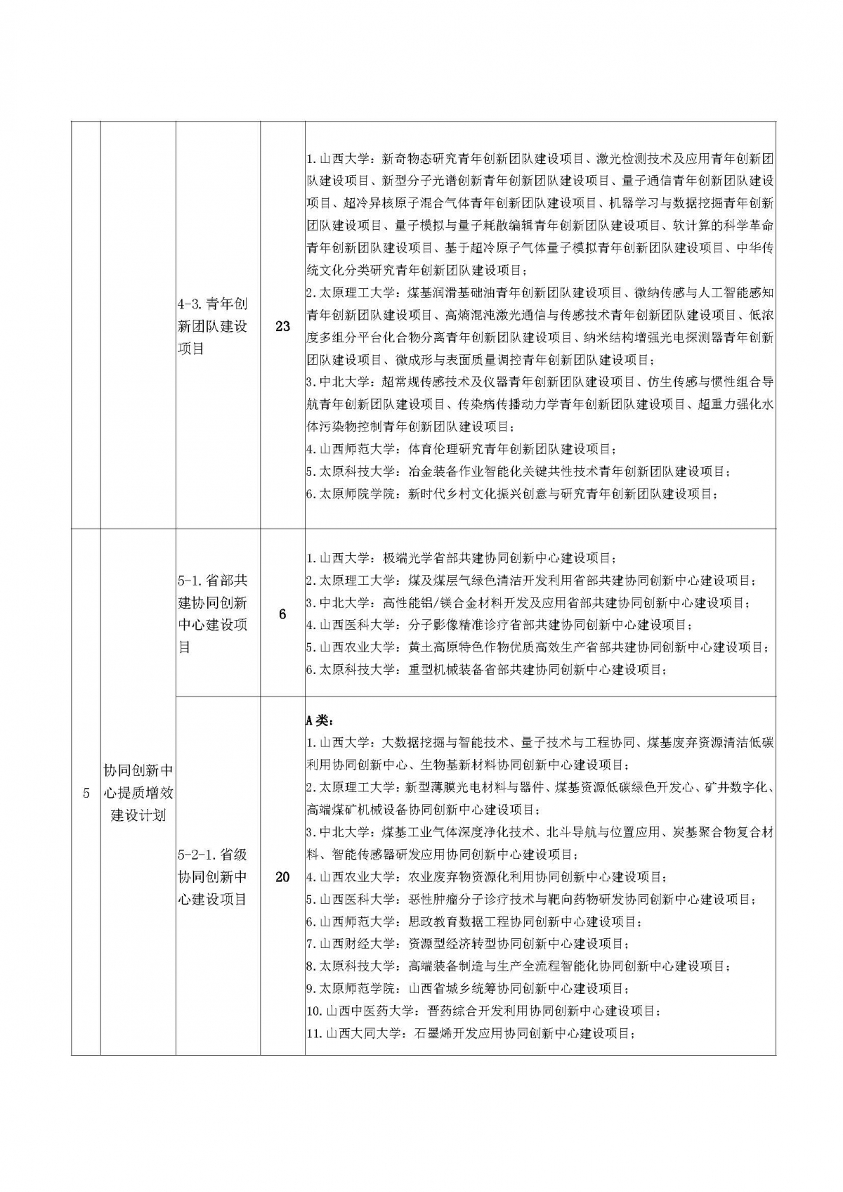 晋教科〔2021〕4号山西省教育厅关于公布“1331工程”提质增效建设计划立项项目的通知