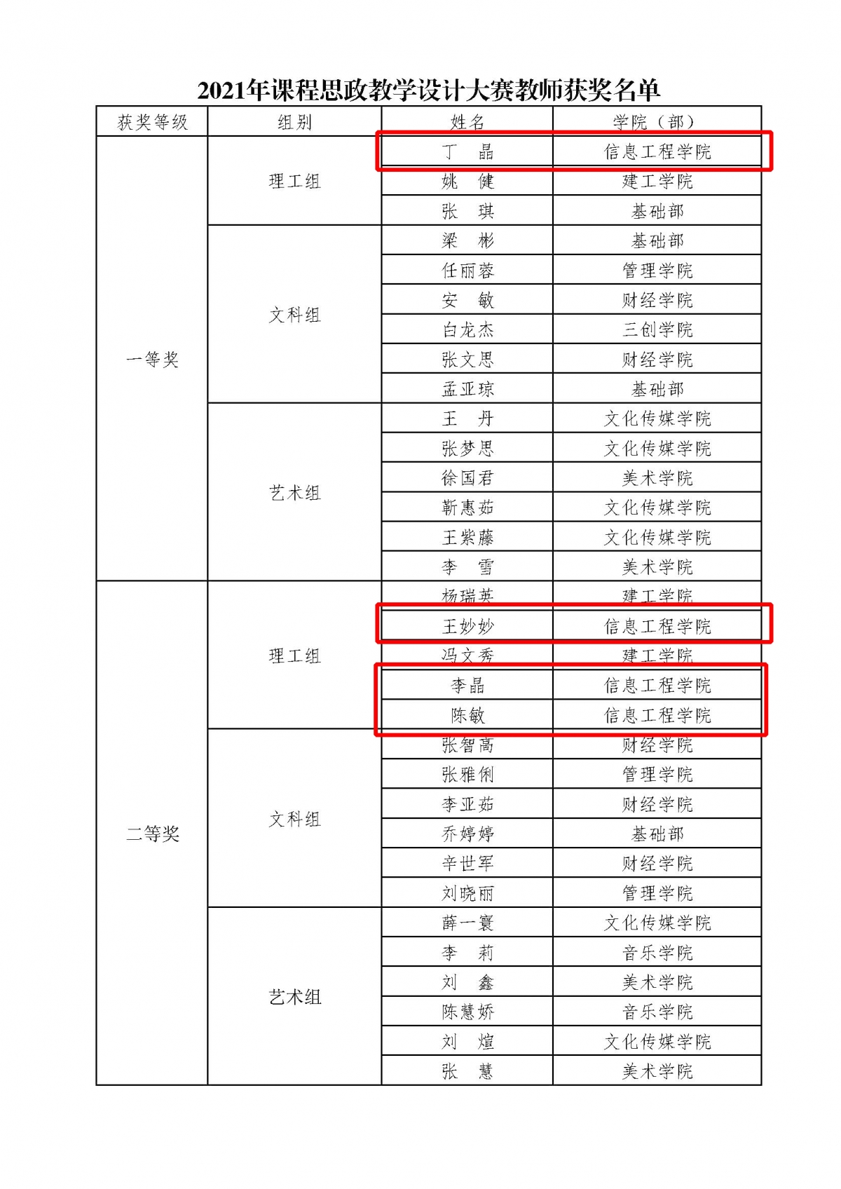 晋科院师[2021]83号关于公布“2021年课程思政教学设计大赛”评选结果的通知(1)_页面_3