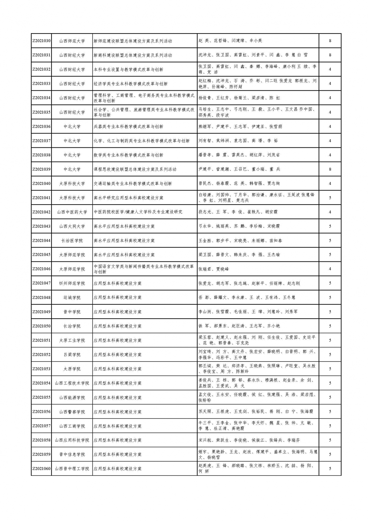 附件1：2021山西省高等学校教学改革创新项目立项通知、名单(1)_页面_04