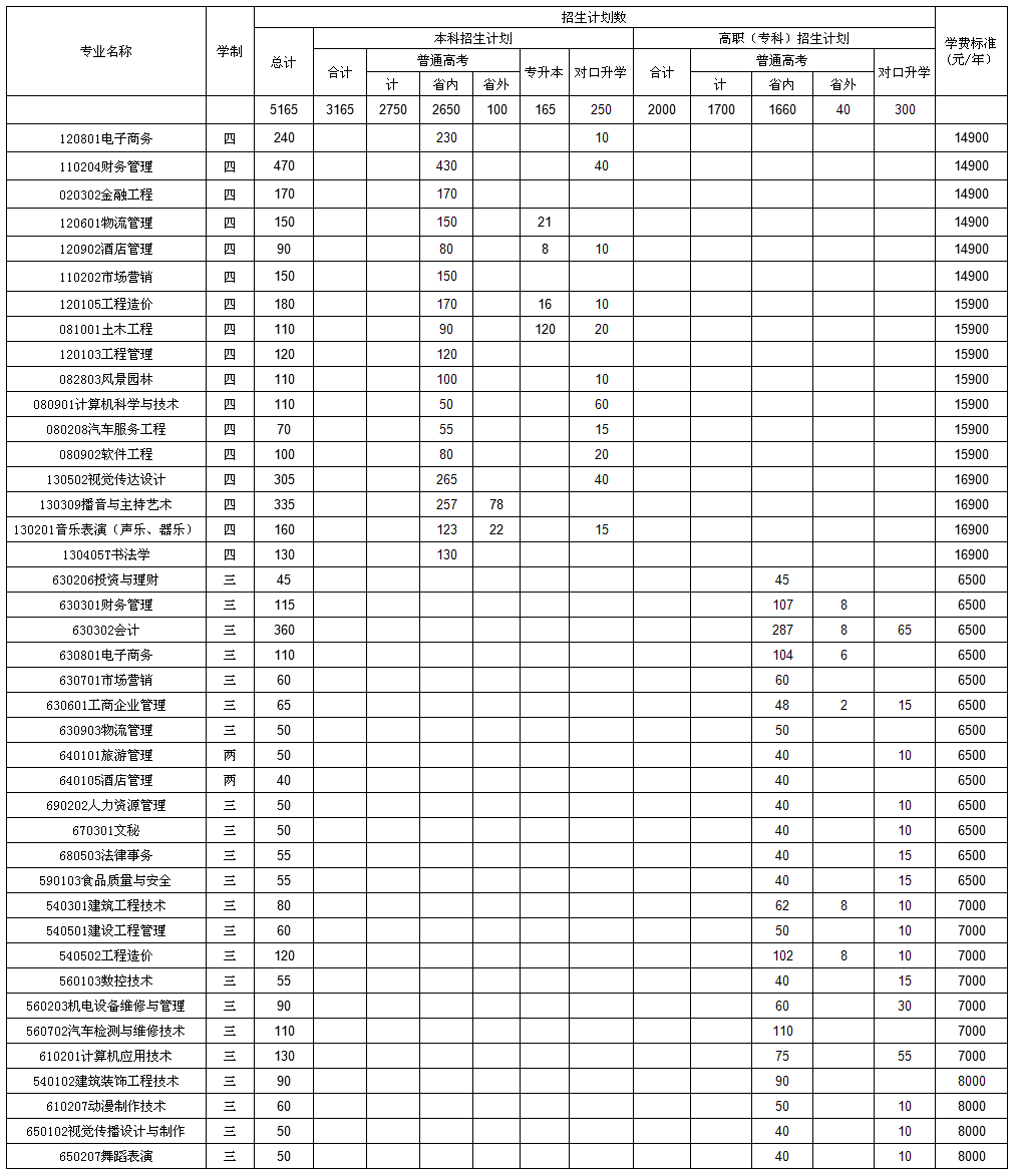 2017年山西应用科技学院分批次、分专业招生计划及收费标准 - 山西应用科技学院-立足山西,面向全国_看图王