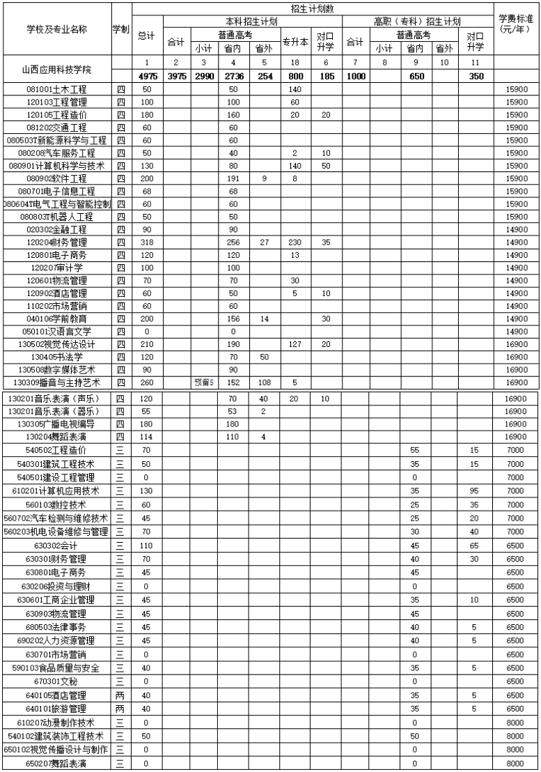 2019年山西应用科技学院分专业、分批次招生计划及收费标准 - 山西应用科技学院-立足山西,面向全国_看图王