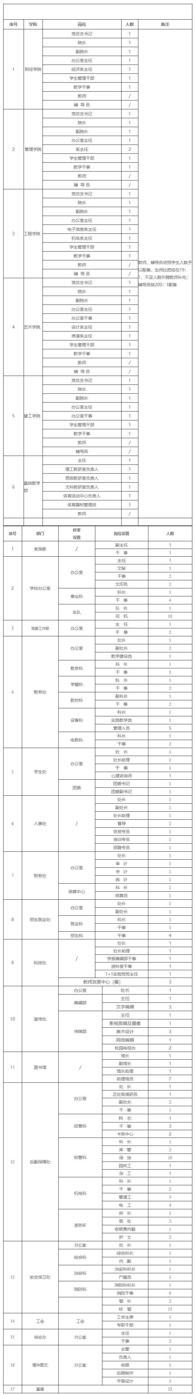 山西应用科技学院岗位设置一览表 - 山西应用科技学院-立足山西,面向全国,走向世界,开拓未来_看图王