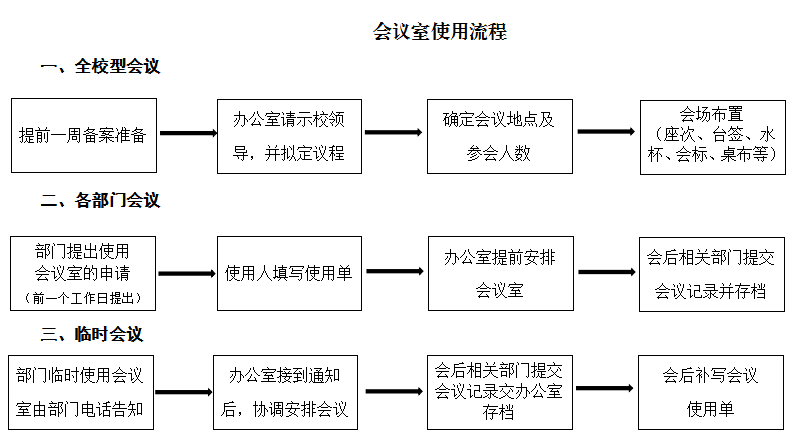 会议使用流程