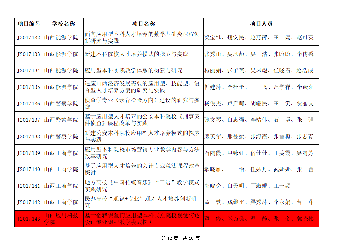 附件2：2017年山西省高等学校教学改革创新项目立项表