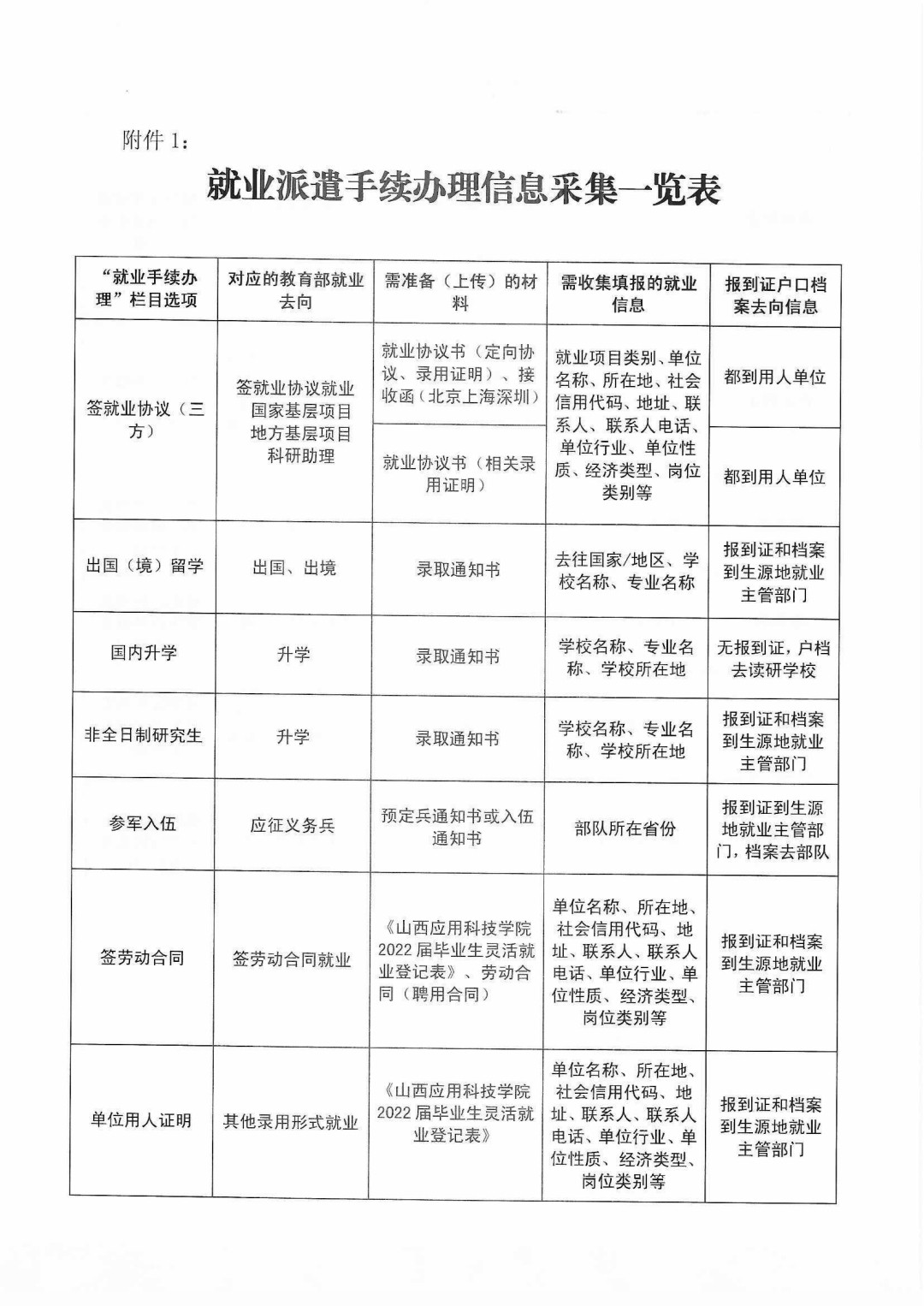 晋科院招就函【2022】29号-关于做好2022届毕业生就业派遣工作的通知_pdf_1654692468588_4