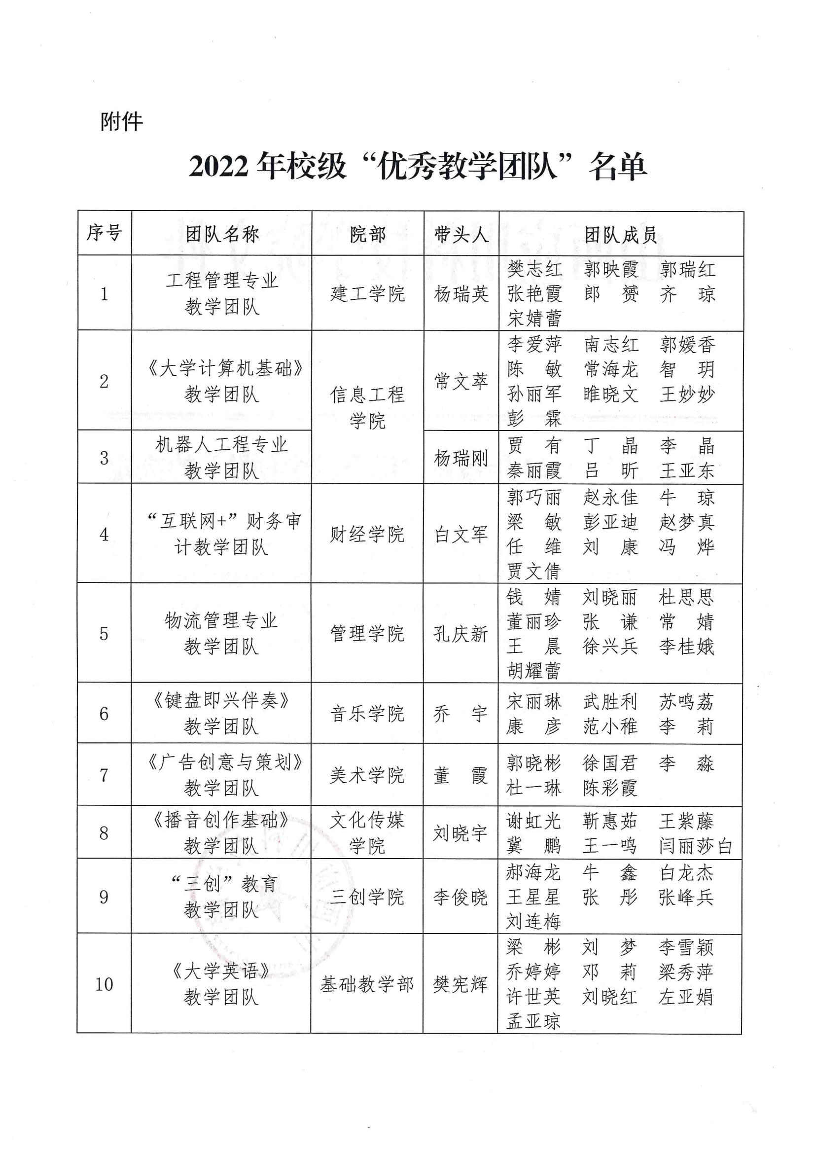 晋科院字〔2022〕25+号-关于表彰2022年校级“优秀教学团队”的决定_01