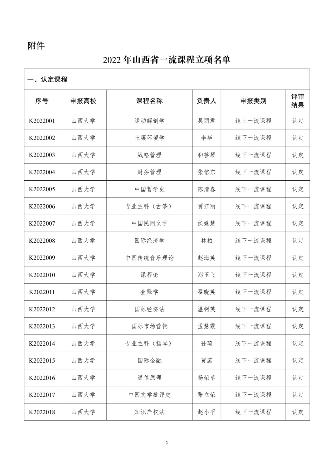 附件：晋教高〔2022〕12号-山西省教育厅关于公布2022年山西省一流课程立项名单的通知_pdf_pdf_1670412162775_2