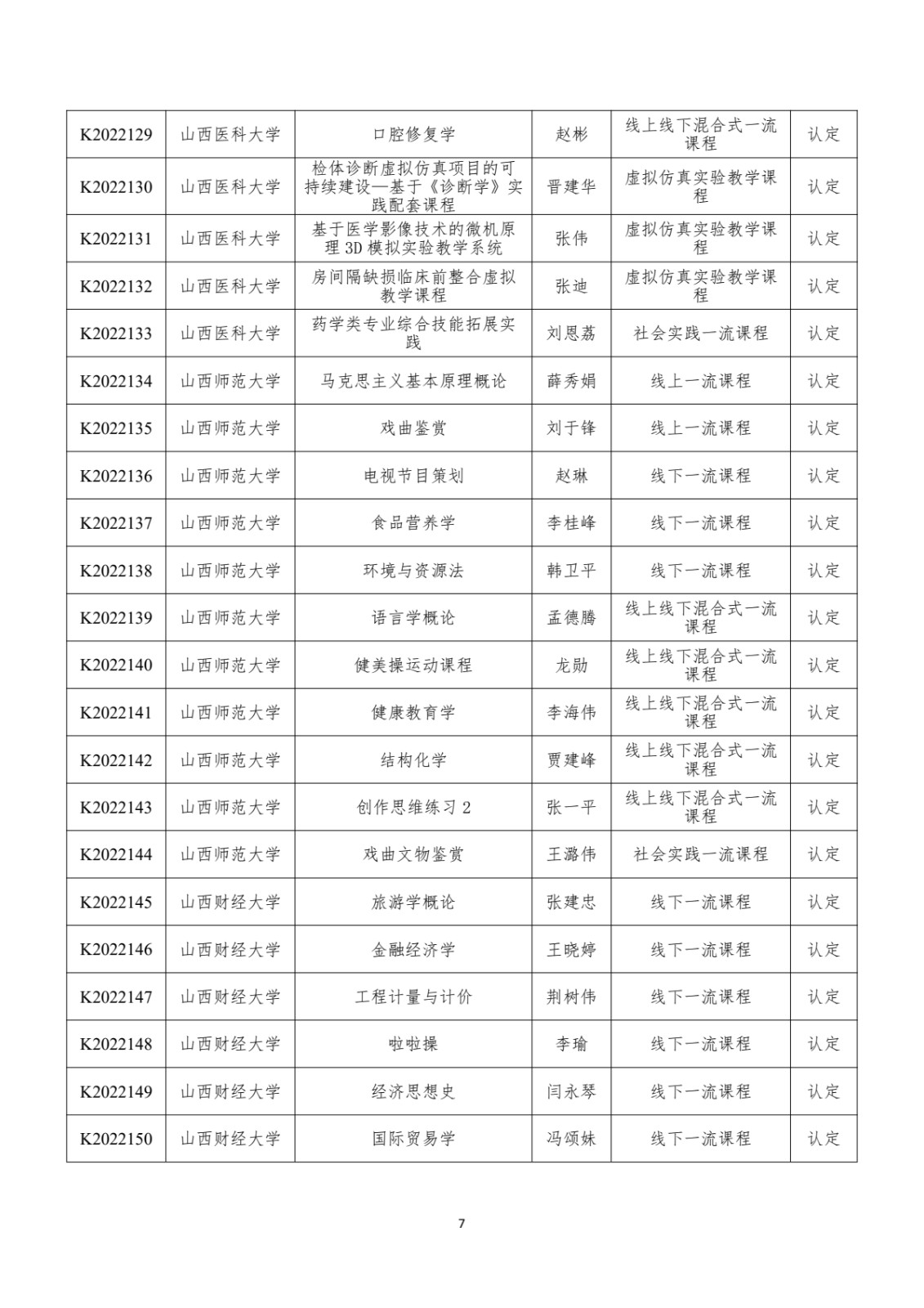 附件：晋教高〔2022〕12号-山西省教育厅关于公布2022年山西省一流课程立项名单的通知_pdf_pdf_1670412162775_8