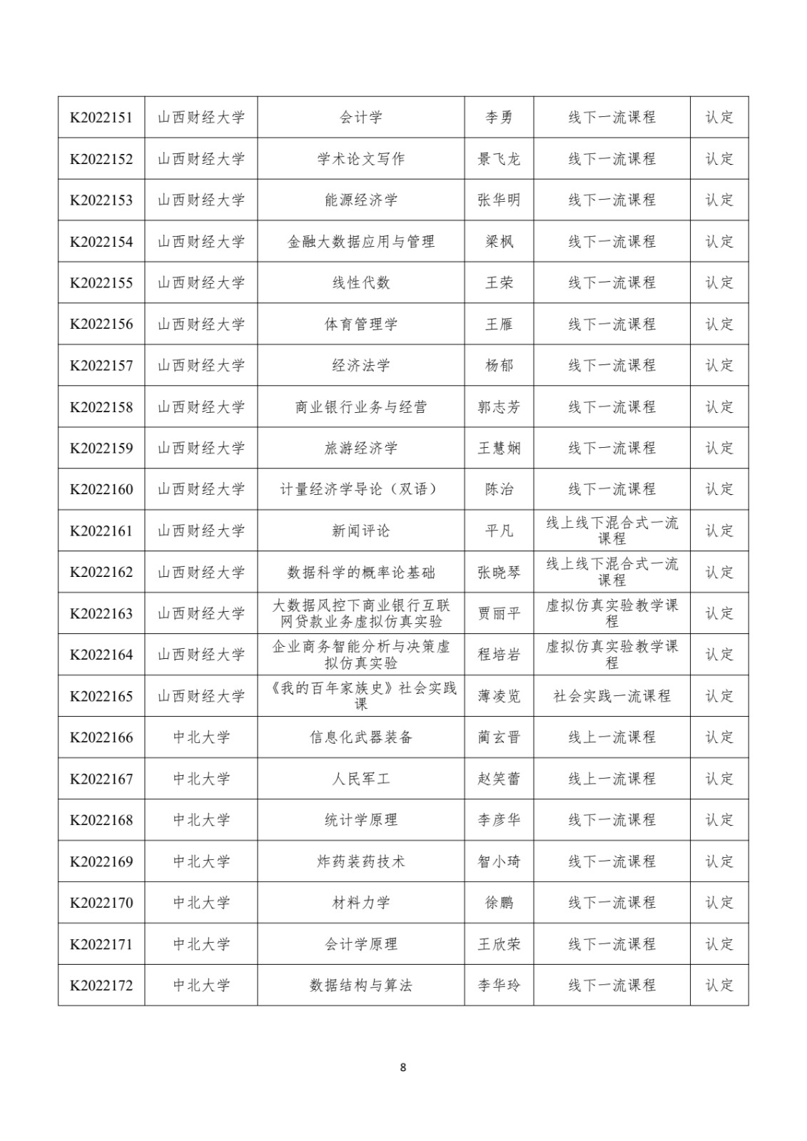 附件：晋教高〔2022〕12号-山西省教育厅关于公布2022年山西省一流课程立项名单的通知_pdf_pdf_1670412162775_9