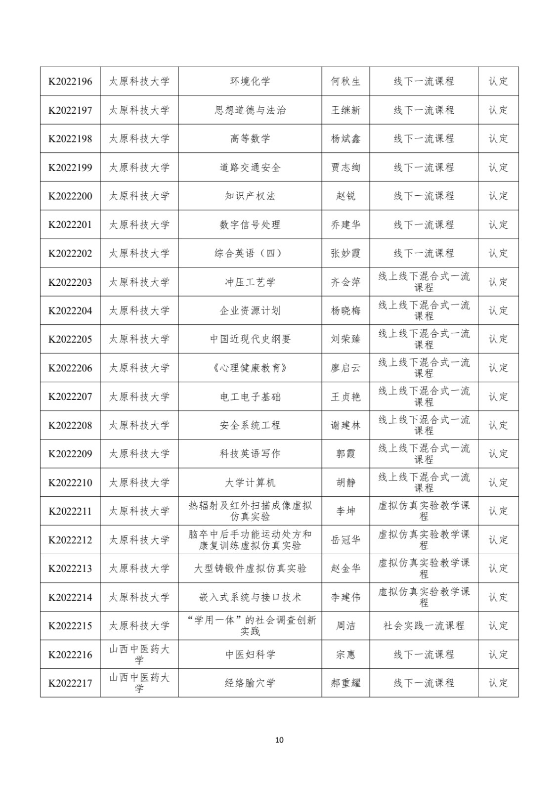 附件：晋教高〔2022〕12号-山西省教育厅关于公布2022年山西省一流课程立项名单的通知_pdf_pdf_1670412162775_11