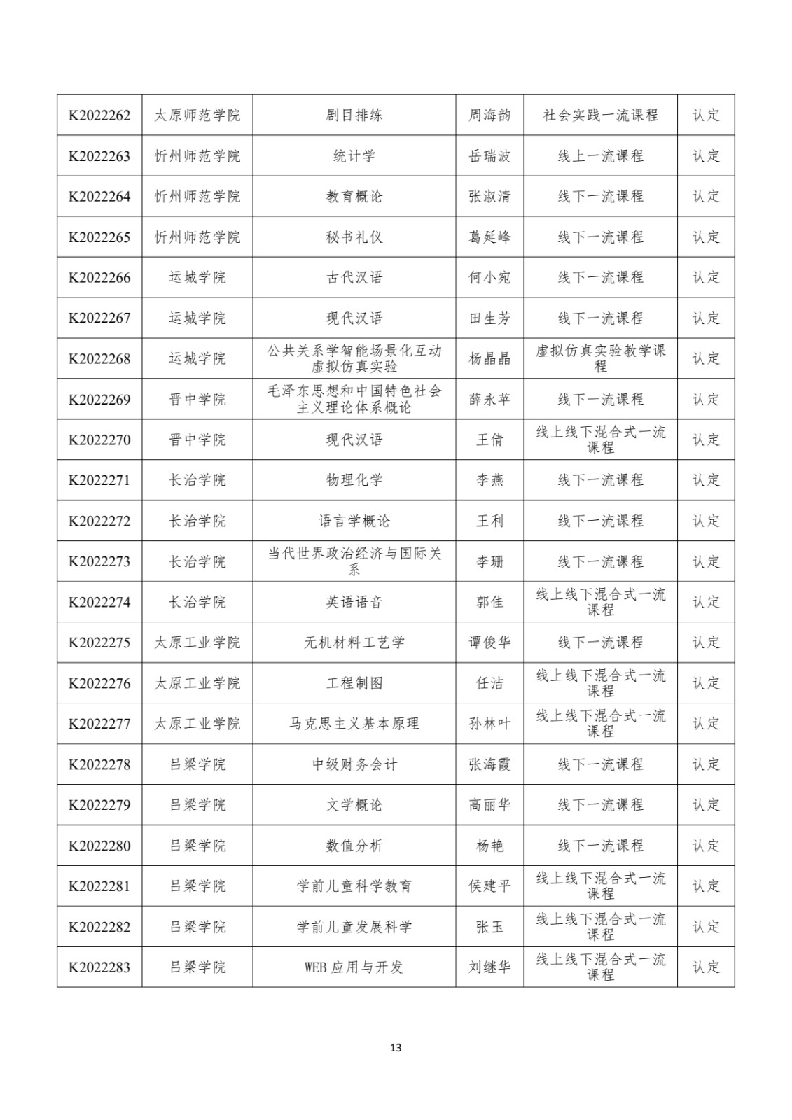 附件：晋教高〔2022〕12号-山西省教育厅关于公布2022年山西省一流课程立项名单的通知_pdf_pdf_1670412162775_14