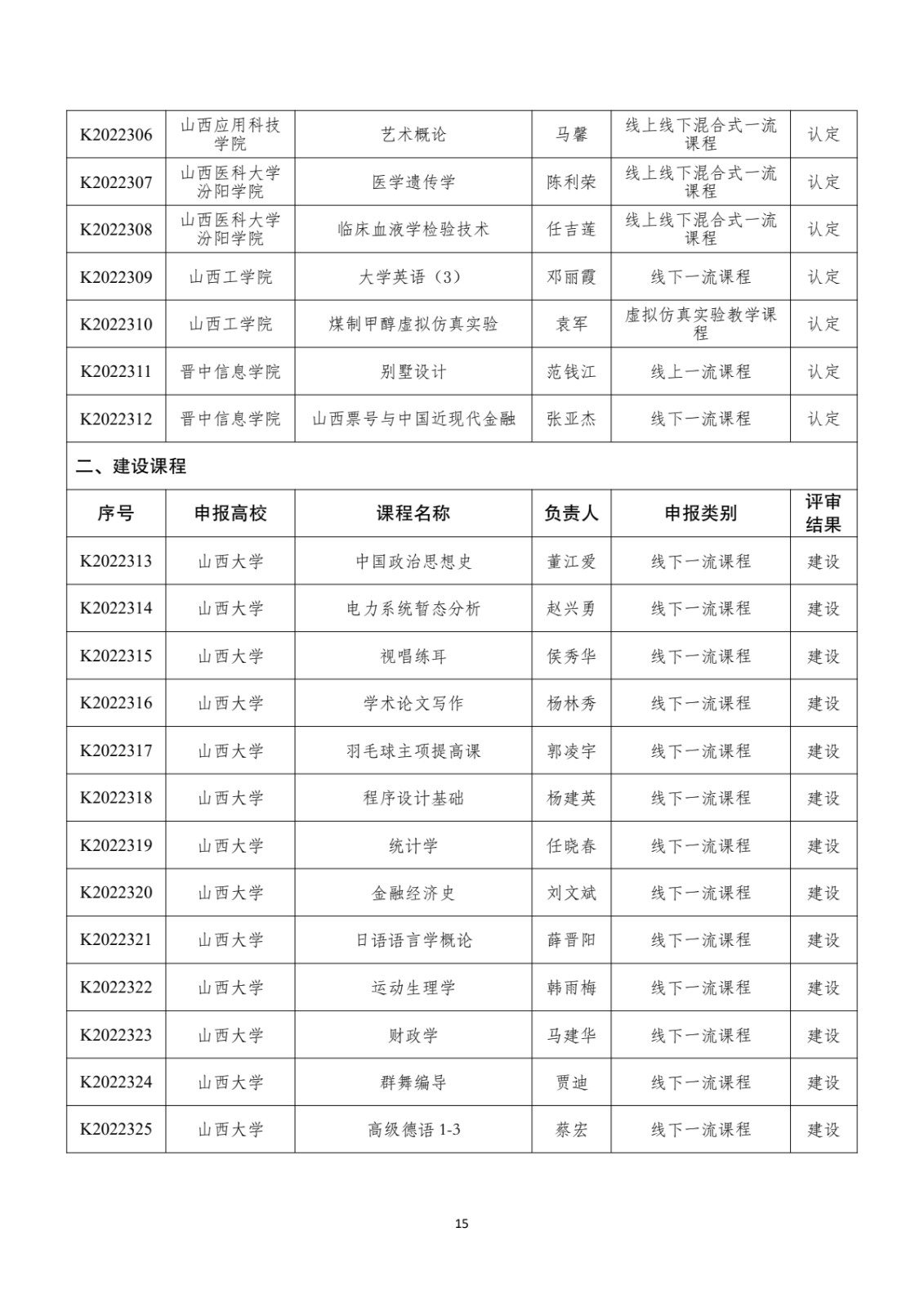 附件：晋教高〔2022〕12号-山西省教育厅关于公布2022年山西省一流课程立项名单的通知_pdf_pdf_1670412162775_16