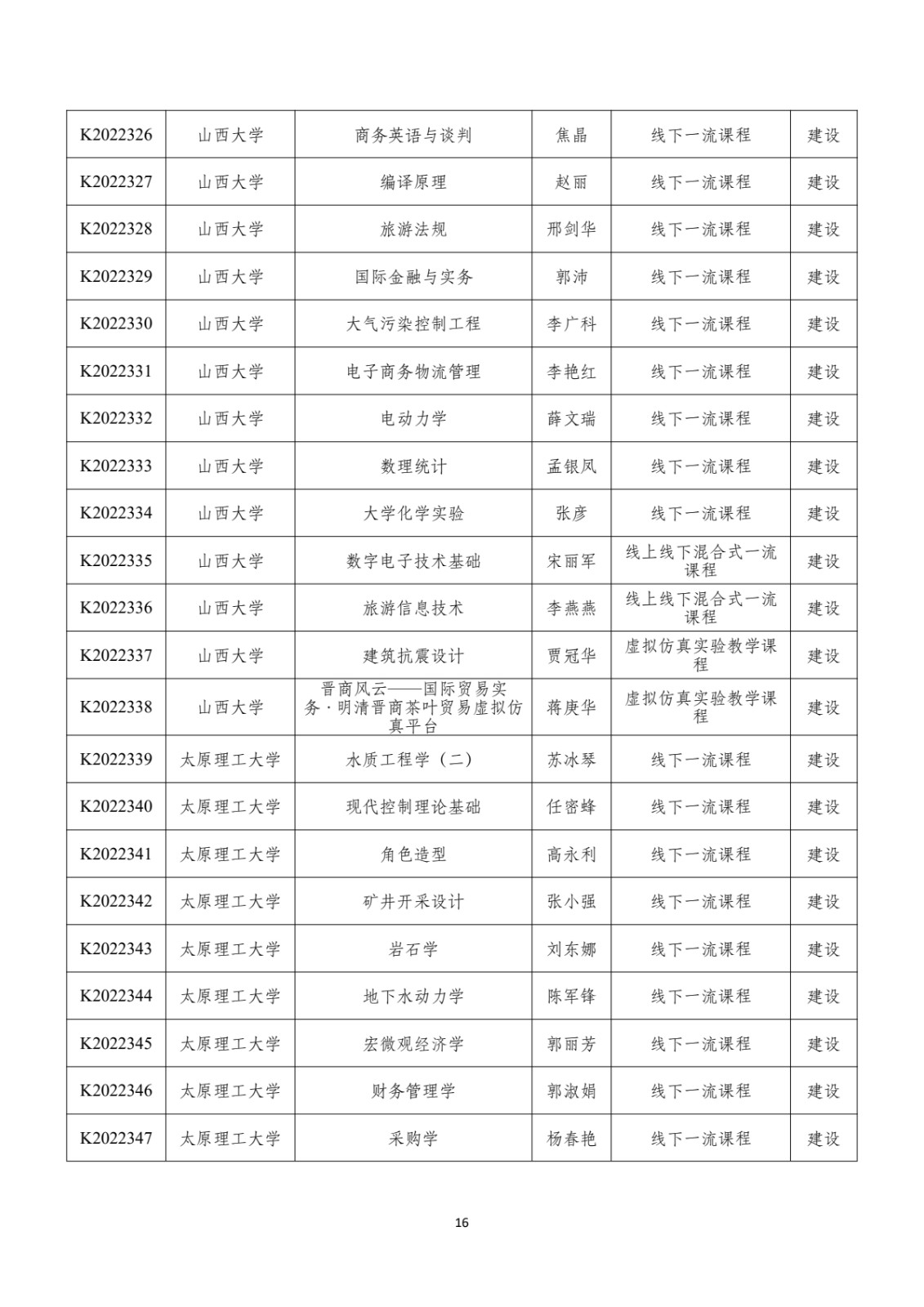 附件：晋教高〔2022〕12号-山西省教育厅关于公布2022年山西省一流课程立项名单的通知_pdf_pdf_1670412162775_17