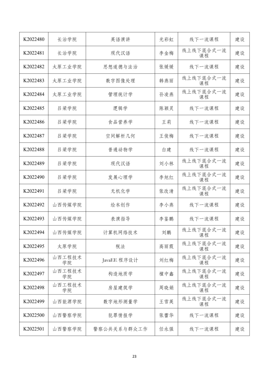 附件：晋教高〔2022〕12号-山西省教育厅关于公布2022年山西省一流课程立项名单的通知_pdf_pdf_1670412162775_24