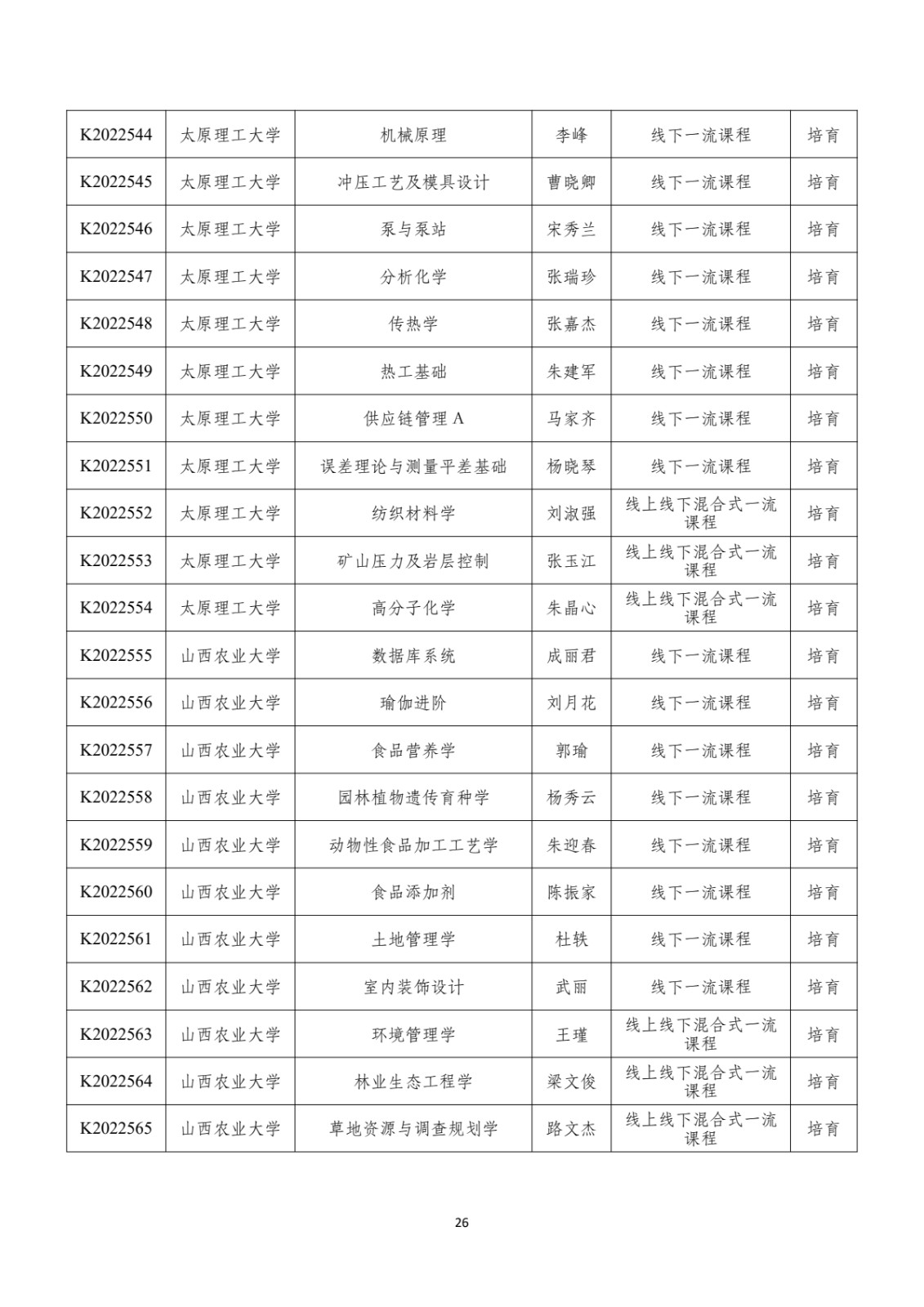 附件：晋教高〔2022〕12号-山西省教育厅关于公布2022年山西省一流课程立项名单的通知_pdf_pdf_1670412162775_27