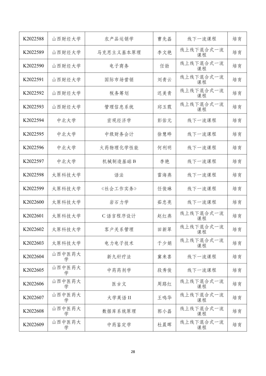 附件：晋教高〔2022〕12号-山西省教育厅关于公布2022年山西省一流课程立项名单的通知_pdf_pdf_1670412162775_29