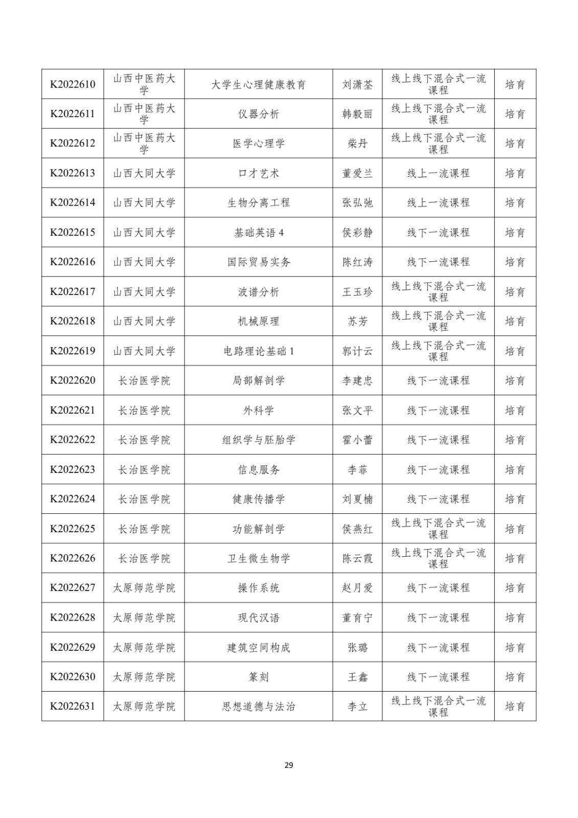 附件：晋教高〔2022〕12号-山西省教育厅关于公布2022年山西省一流课程立项名单的通知_pdf_pdf_1670412162775_30