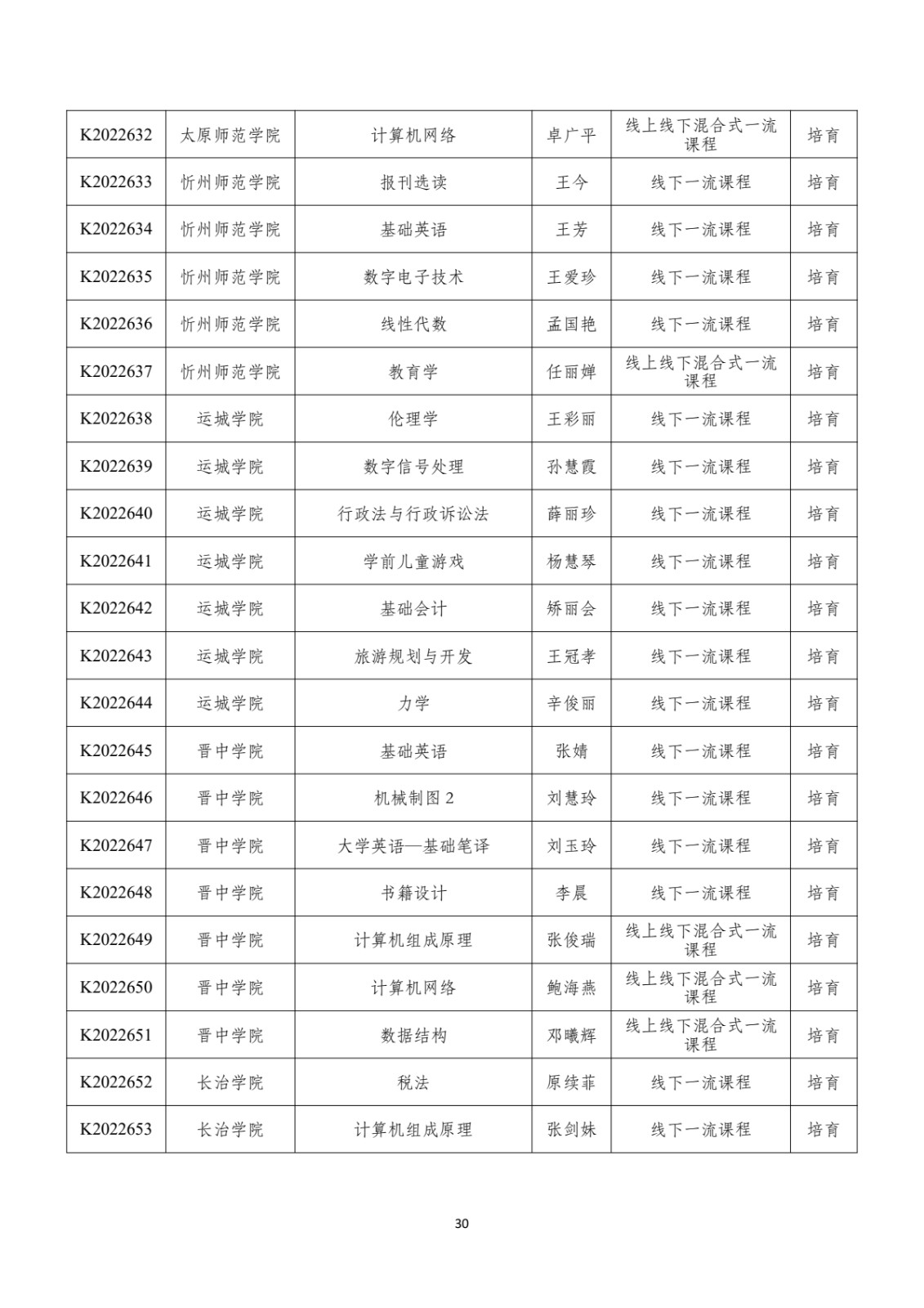 附件：晋教高〔2022〕12号-山西省教育厅关于公布2022年山西省一流课程立项名单的通知_pdf_pdf_1670412162775_31