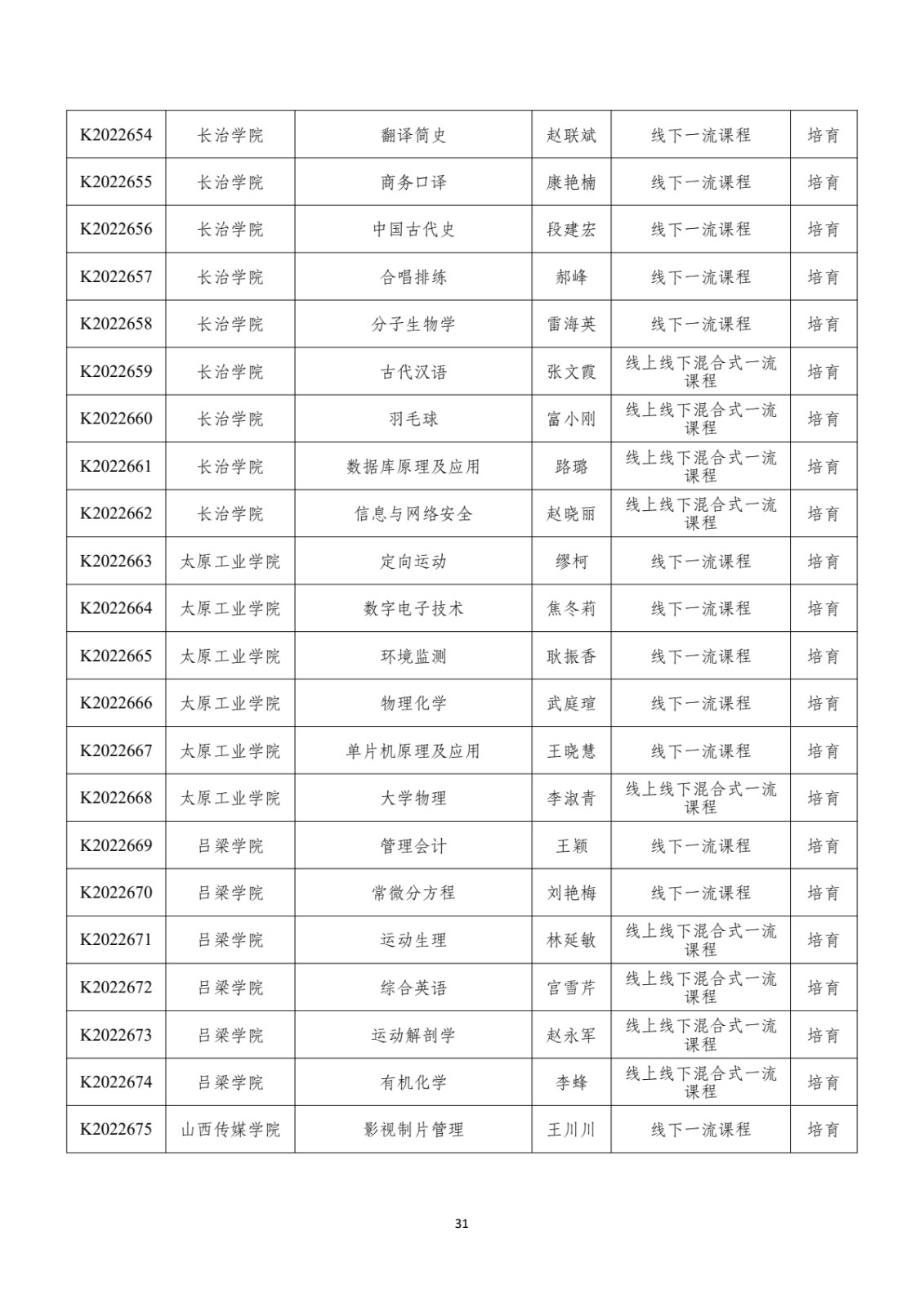 附件：晋教高〔2022〕12号-山西省教育厅关于公布2022年山西省一流课程立项名单的通知_pdf_pdf_1670412162775_32
