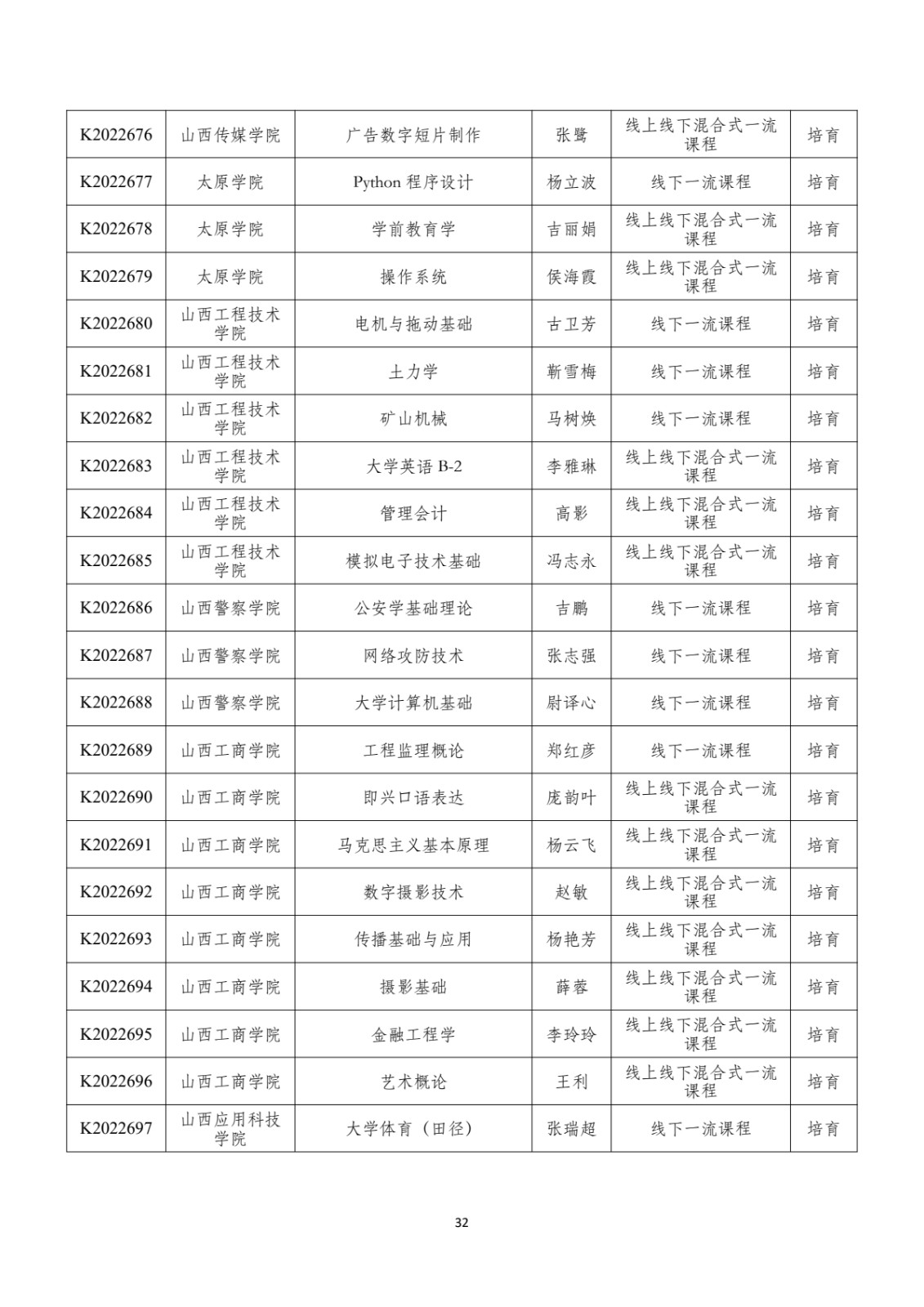 附件：晋教高〔2022〕12号-山西省教育厅关于公布2022年山西省一流课程立项名单的通知_pdf_pdf_1670412162775_33