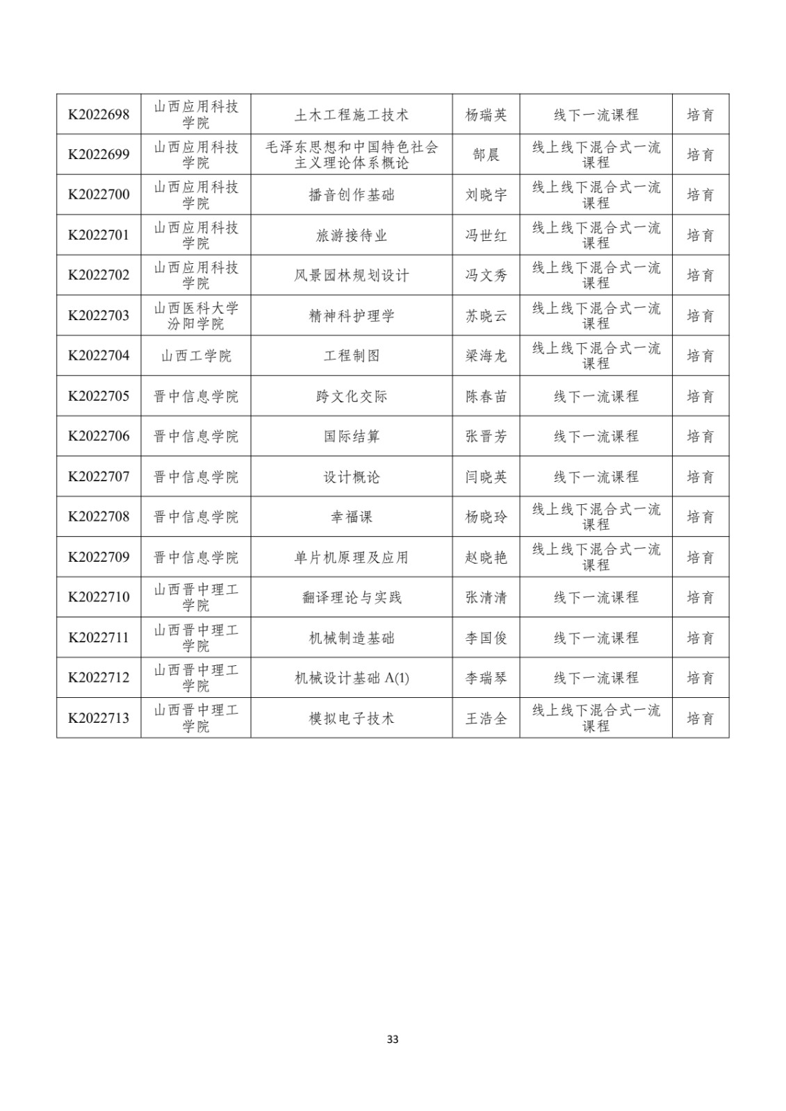 附件：晋教高〔2022〕12号-山西省教育厅关于公布2022年山西省一流课程立项名单的通知_pdf_pdf_1670412162775_34