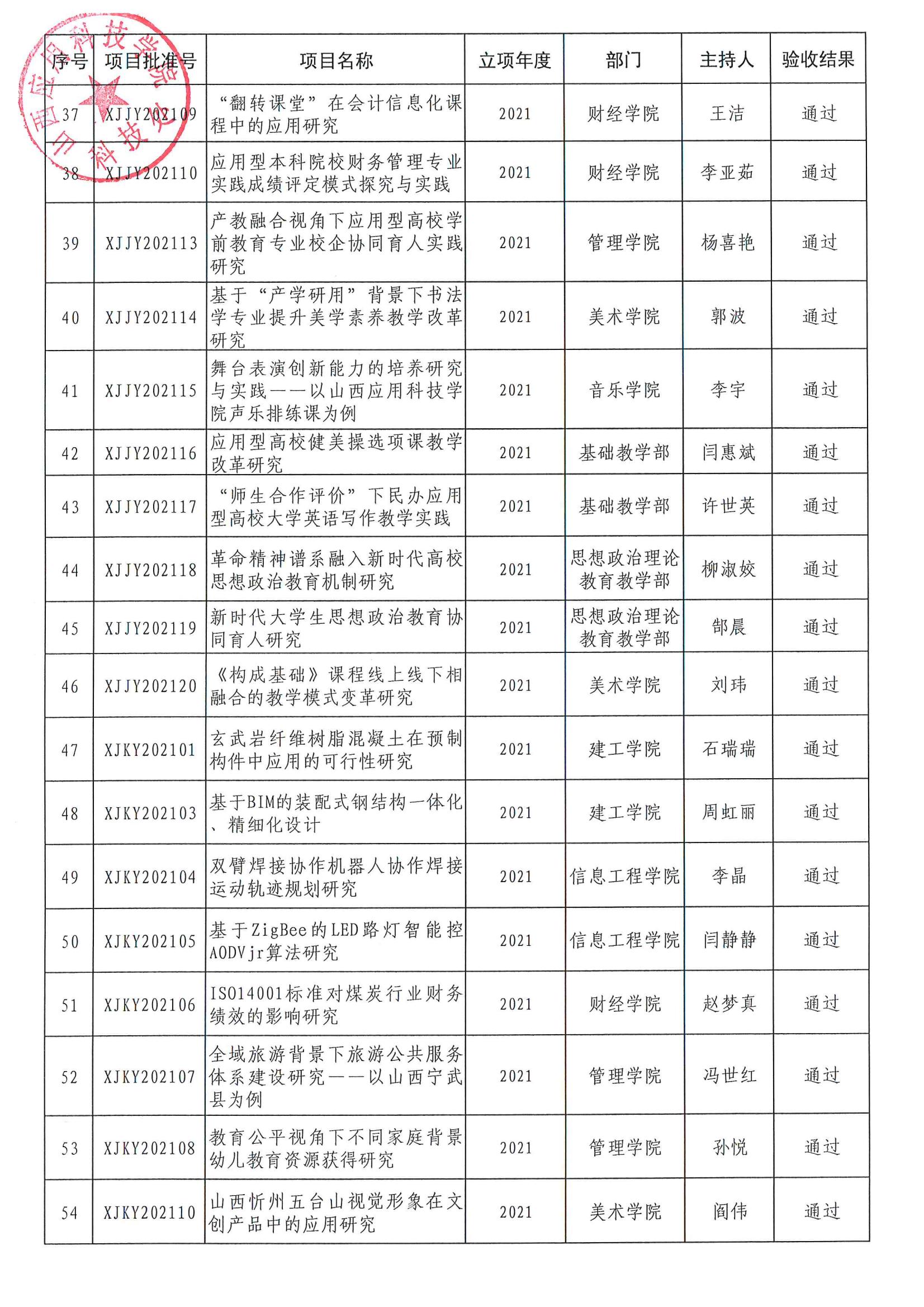 晋科院科〔2023〕18号-关于公布2022年度教科研项目结题验收结果的通知_04