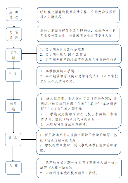 入职流程