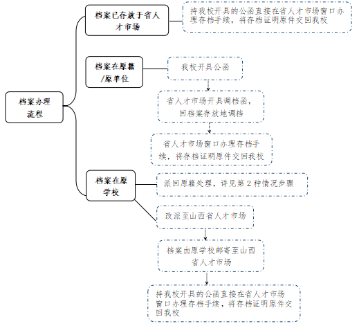 档案办理流程