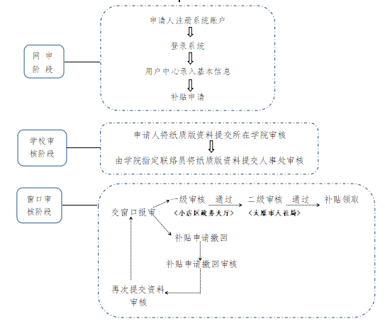 人才引进补贴申领流程