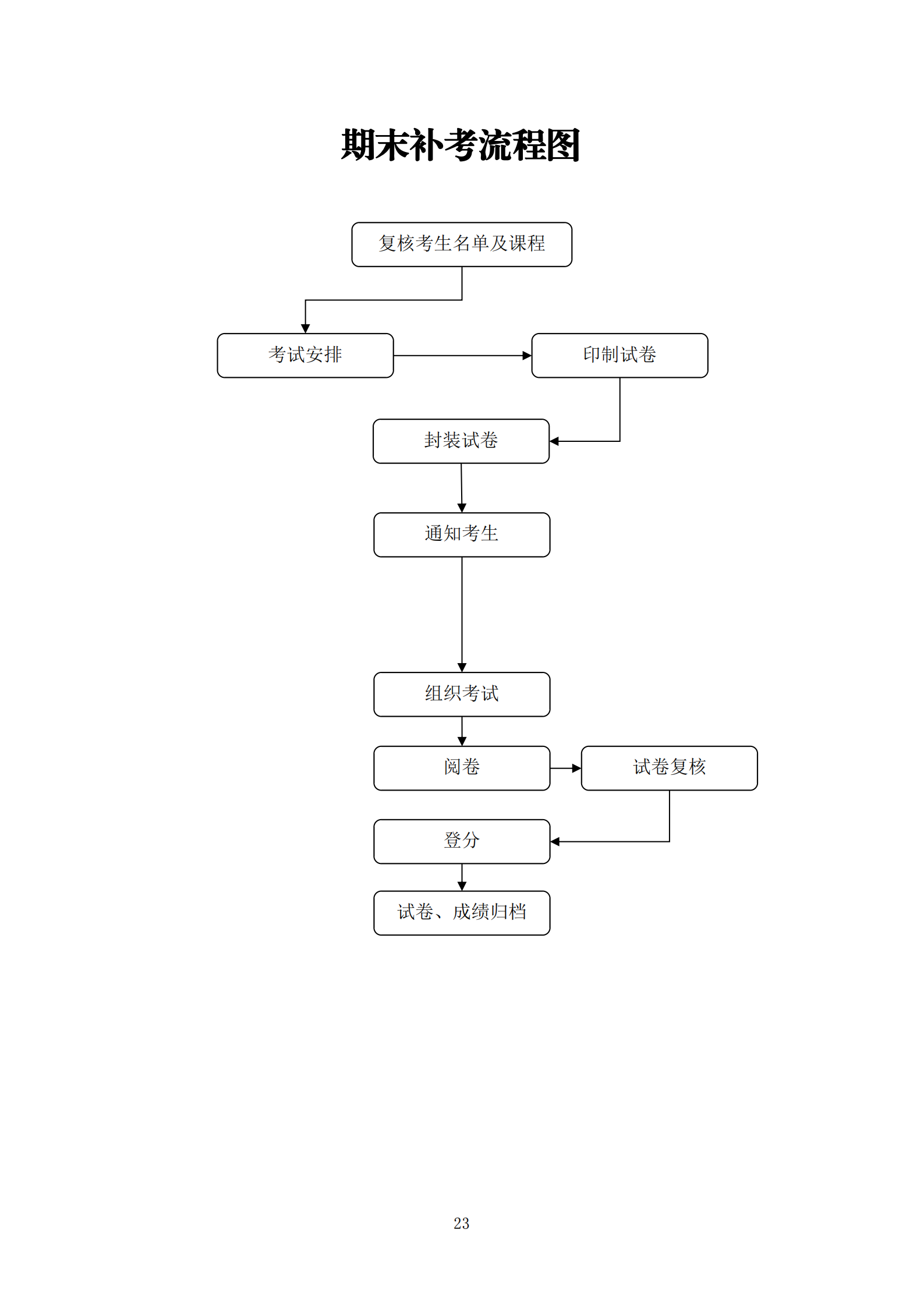 期末补考流程图