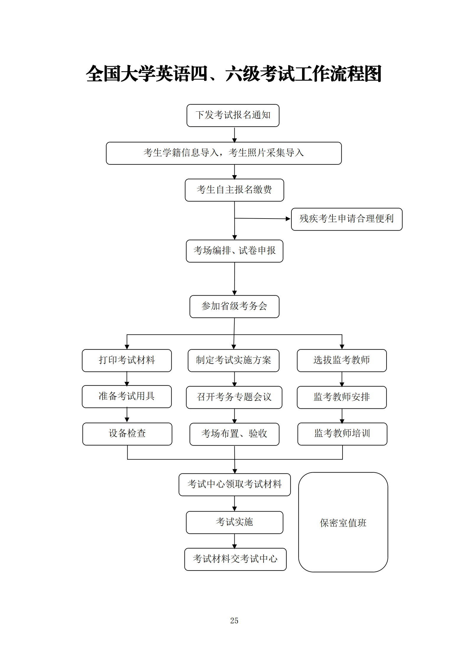 全国大学英语四、六级考试工作流程图