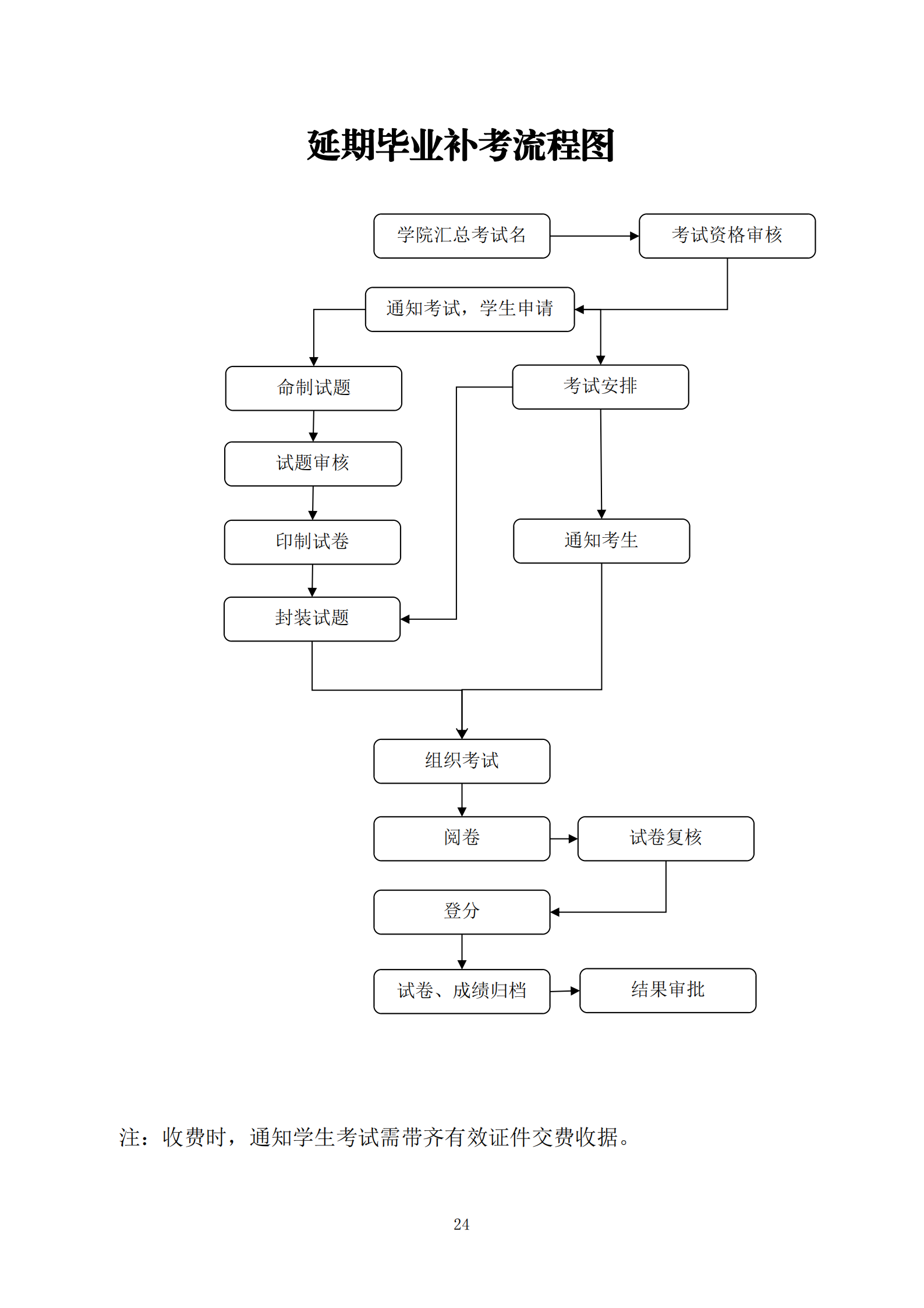 延期毕业补考流程图