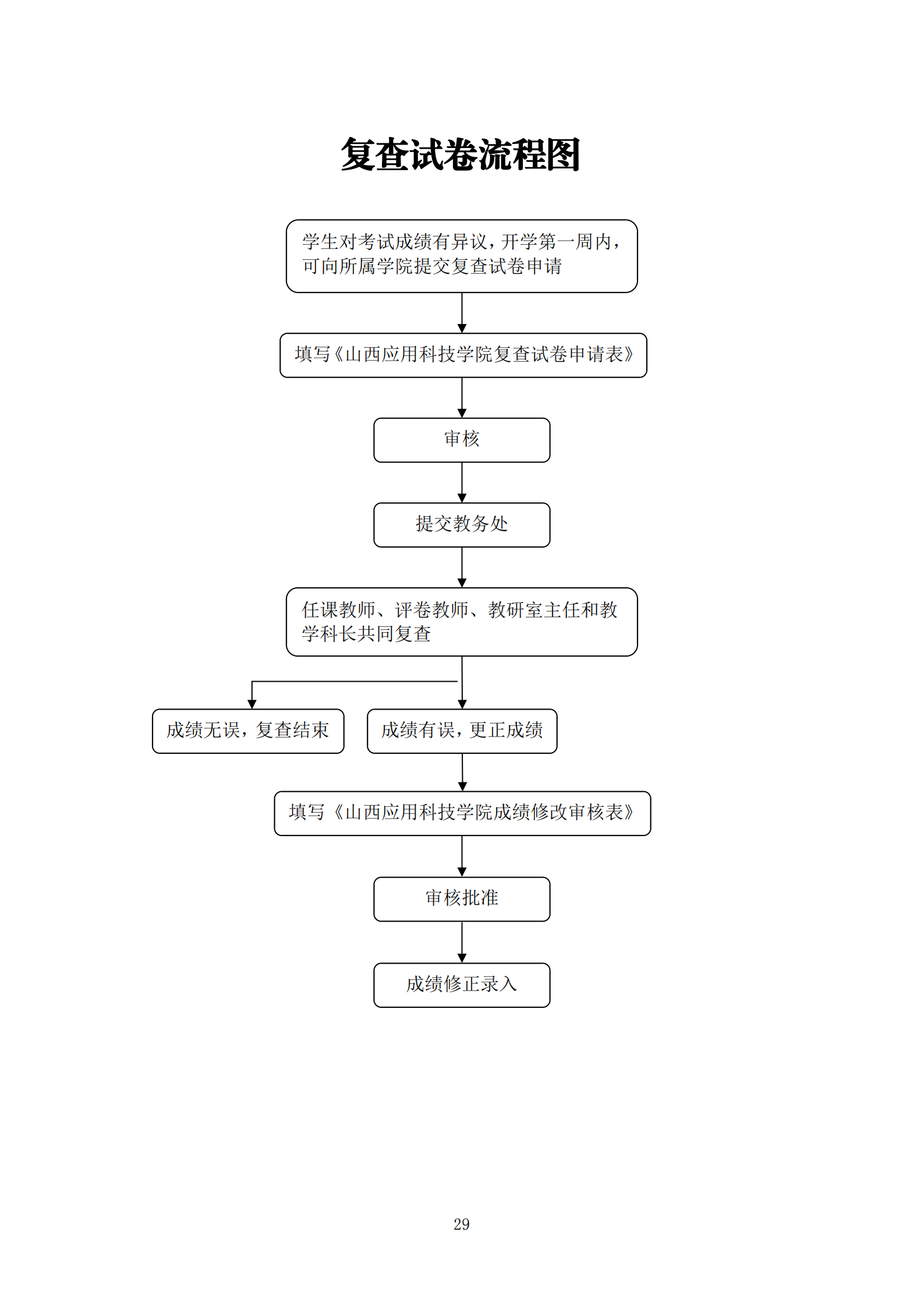 试卷复查流程图