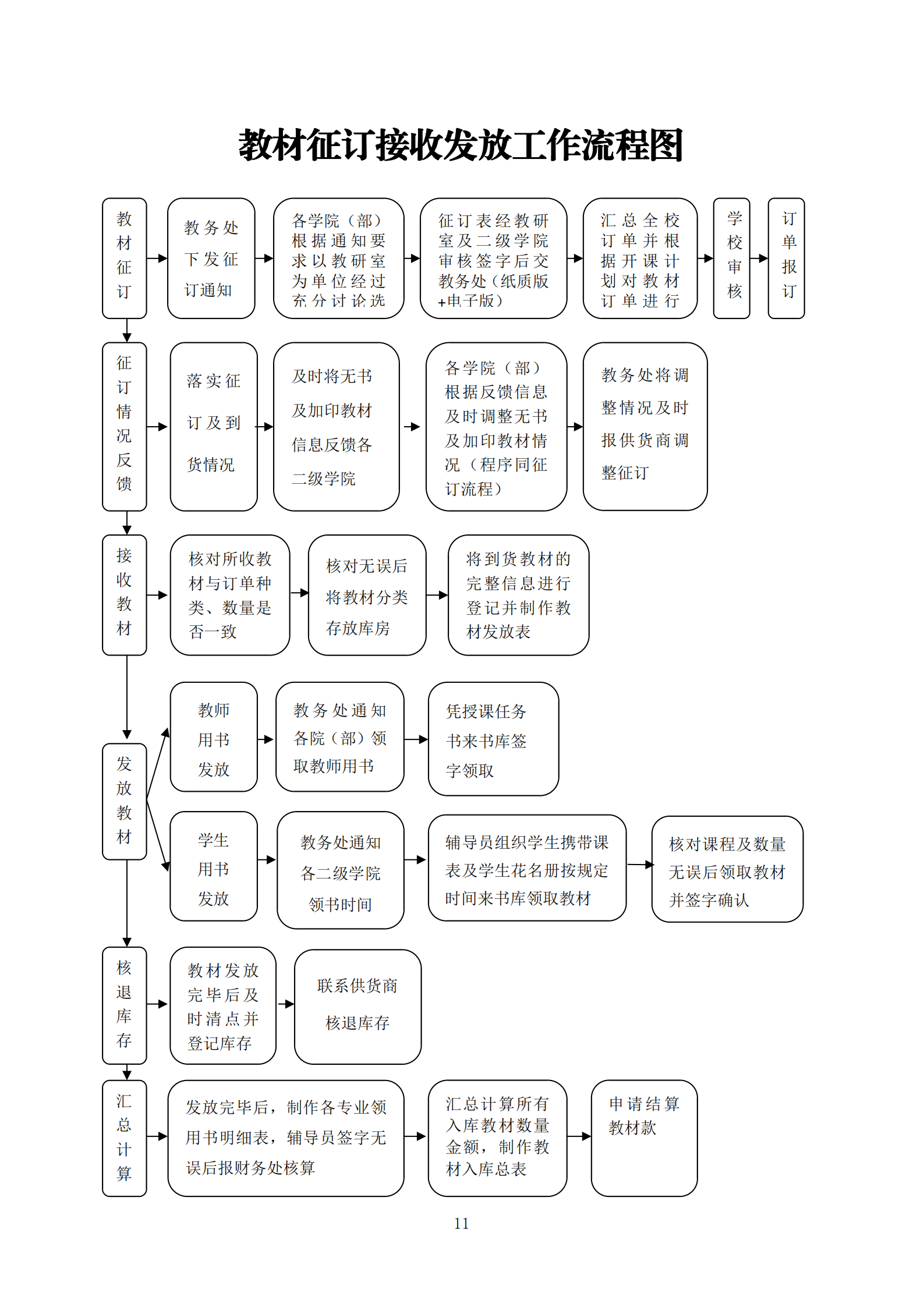 教材征订接收发放工作流程图