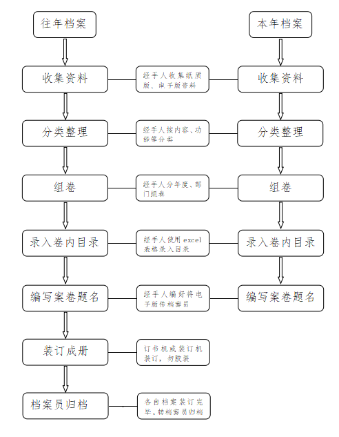 档案管理流程