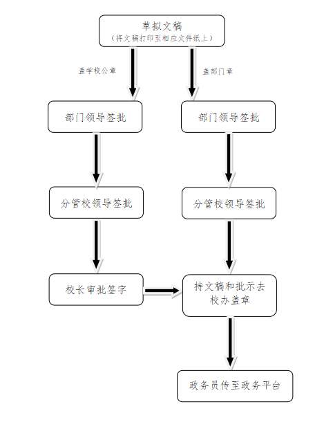 印发文件流程图