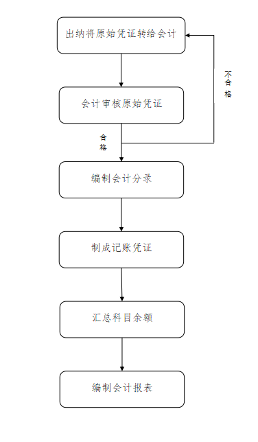 会计记账工作流程图